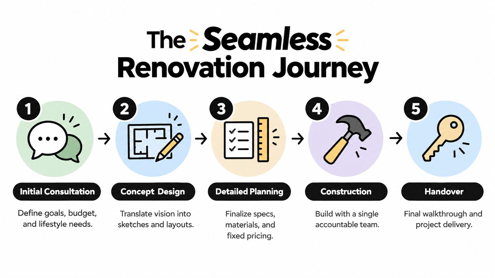 A five-step infographic showing the seamless renovation journey from initial consultation to the final handover.