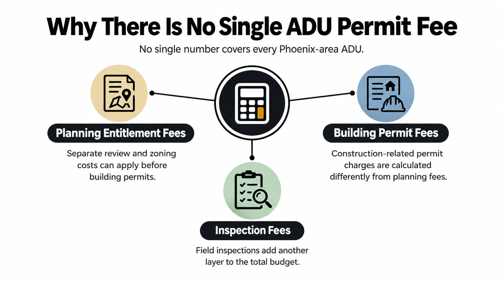 An infographic explaining why ADU permit fees vary due to planning, building, and inspection costs in Phoenix.