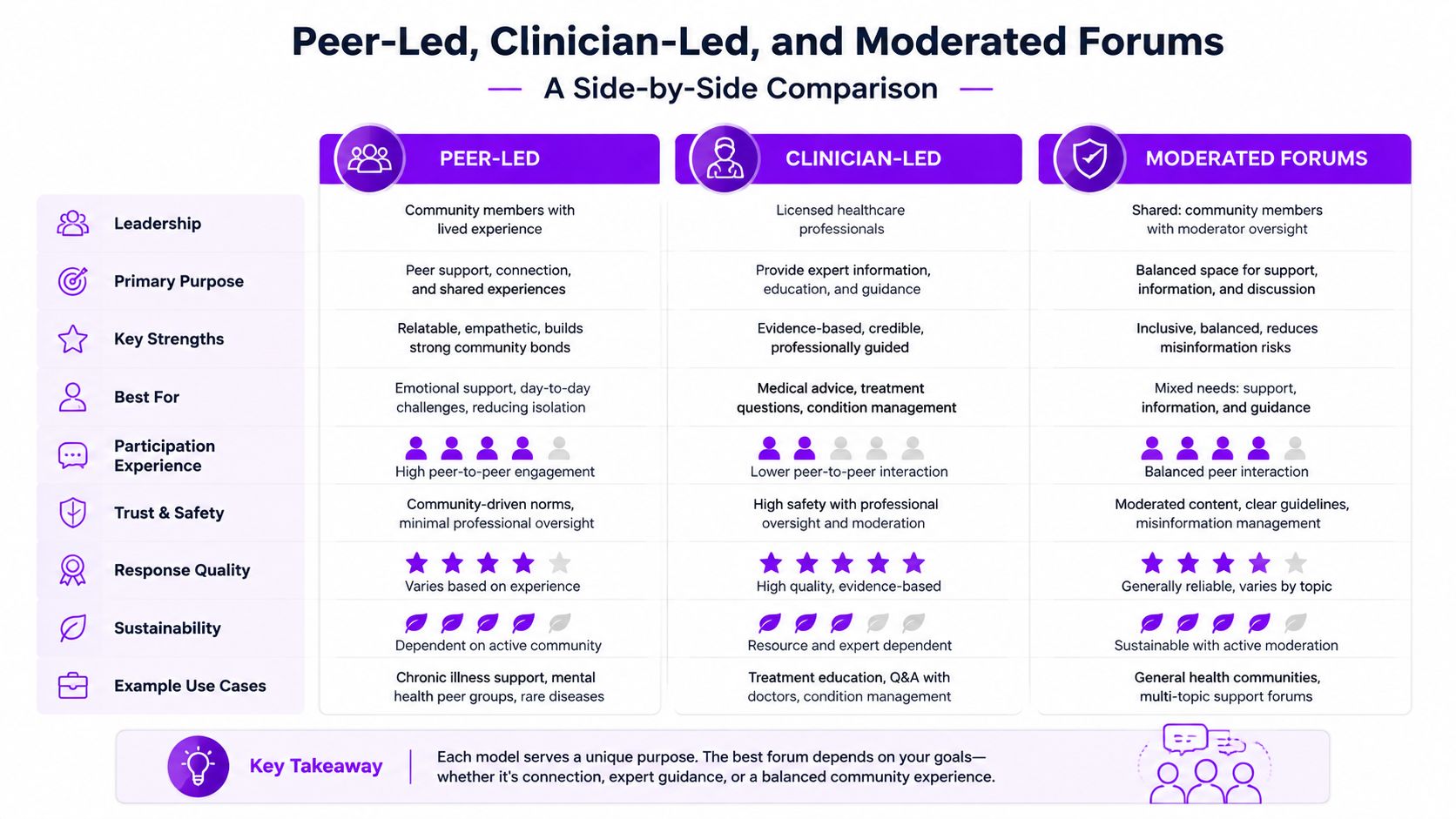 A comparison chart outlining the differences between peer-led, clinician-led, and moderated online community health forums.