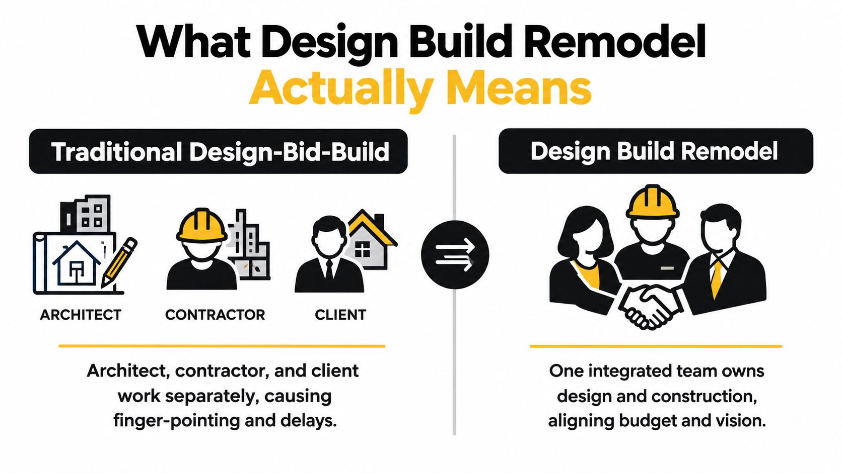 A comparison infographic showing the difference between traditional design-bid-build and the integrated design-build remodeling process.