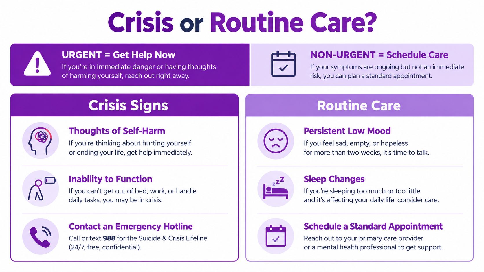A mental health infographic distinguishing between urgent crisis care and non-urgent routine care for psychological well-being.