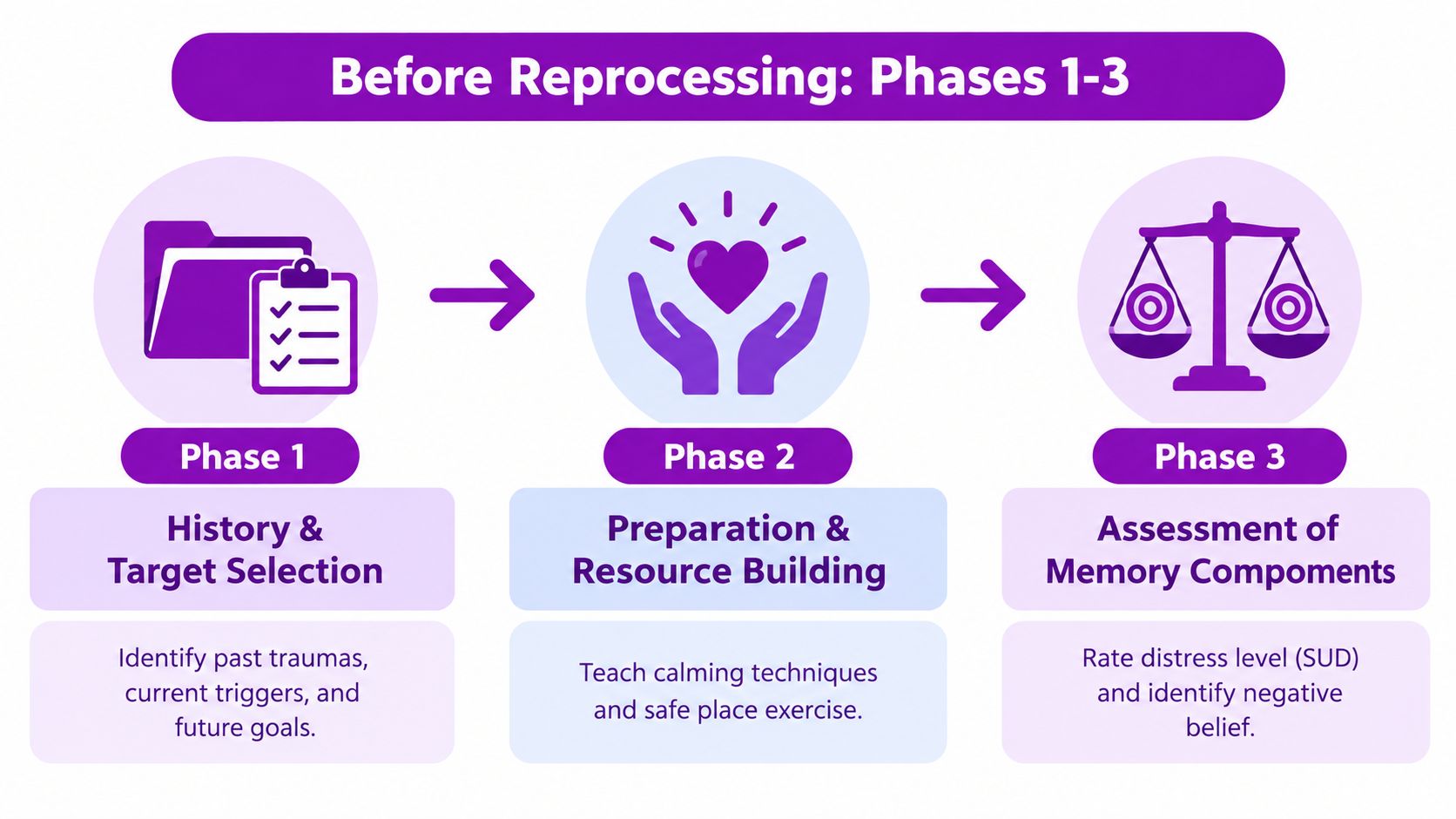 A diagram outlining the first three phases of EMDR therapy: history, preparation, and assessment.