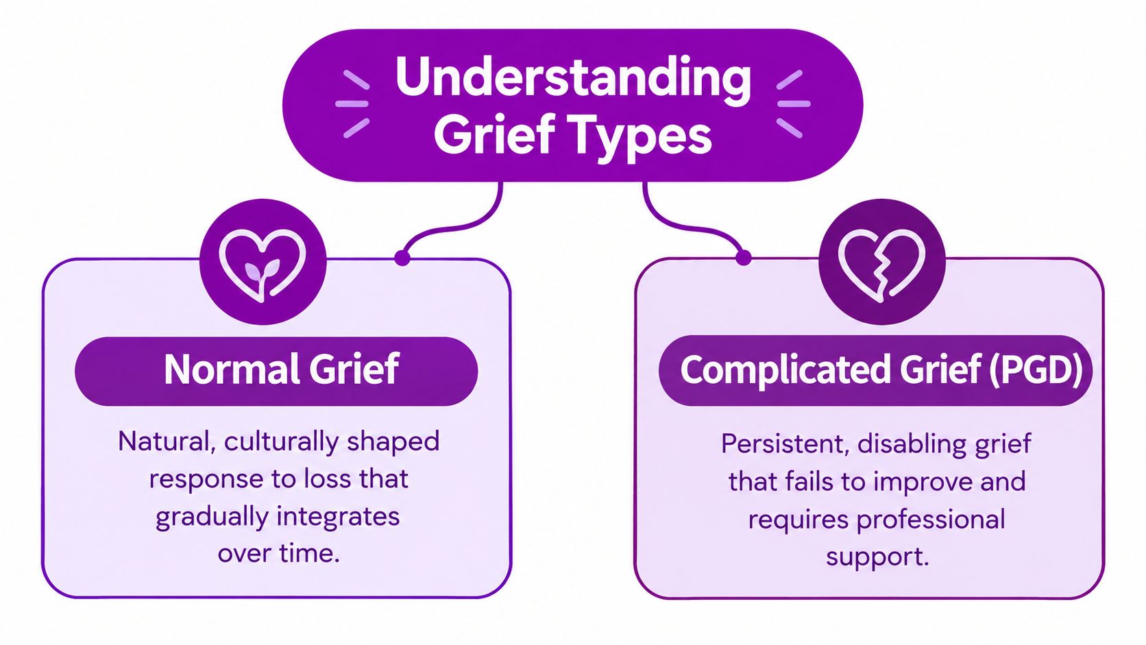 A diagram comparing normal grief as a natural response to complicated grief requiring professional support.