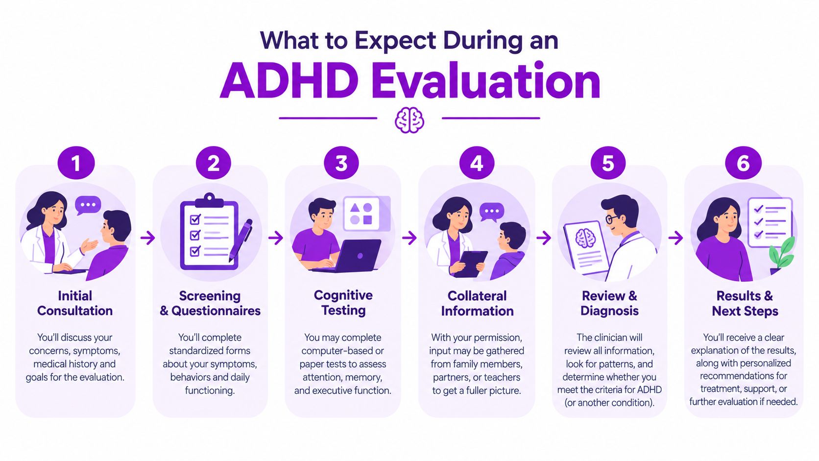 A step-by-step infographic illustrating the six stages of a comprehensive ADHD evaluation process for patients.