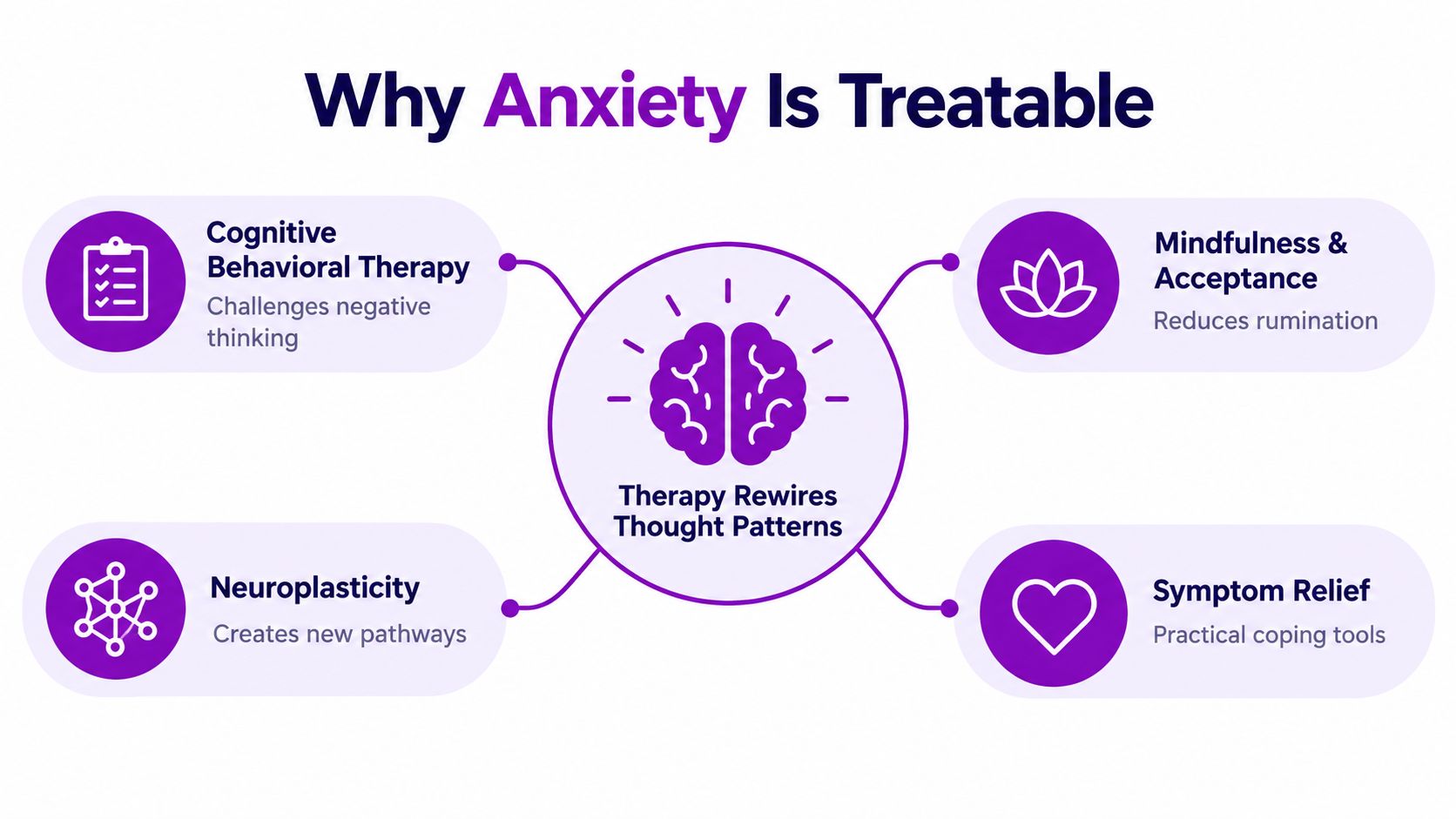 A diagram explaining why anxiety is treatable through therapy, highlighting neuroplasticity, CBT, mindfulness, and symptom relief.