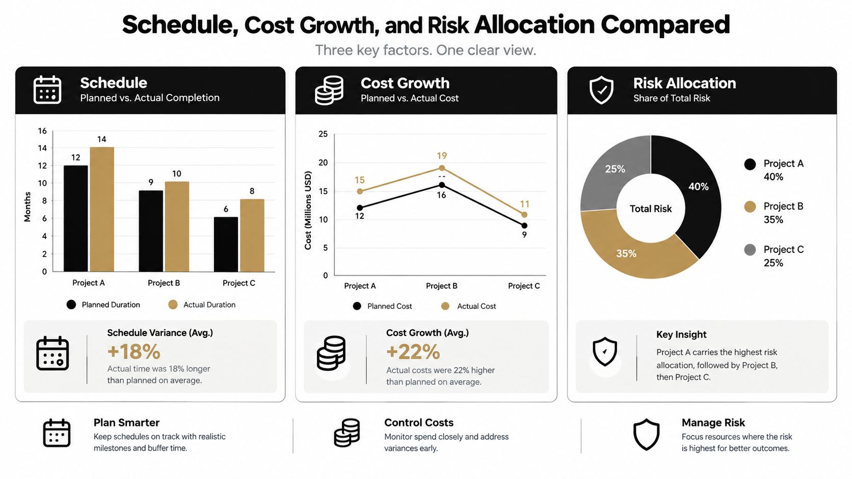 A dashboard comparing schedule, cost growth, and risk allocation for three projects to demonstrate performance metrics.
