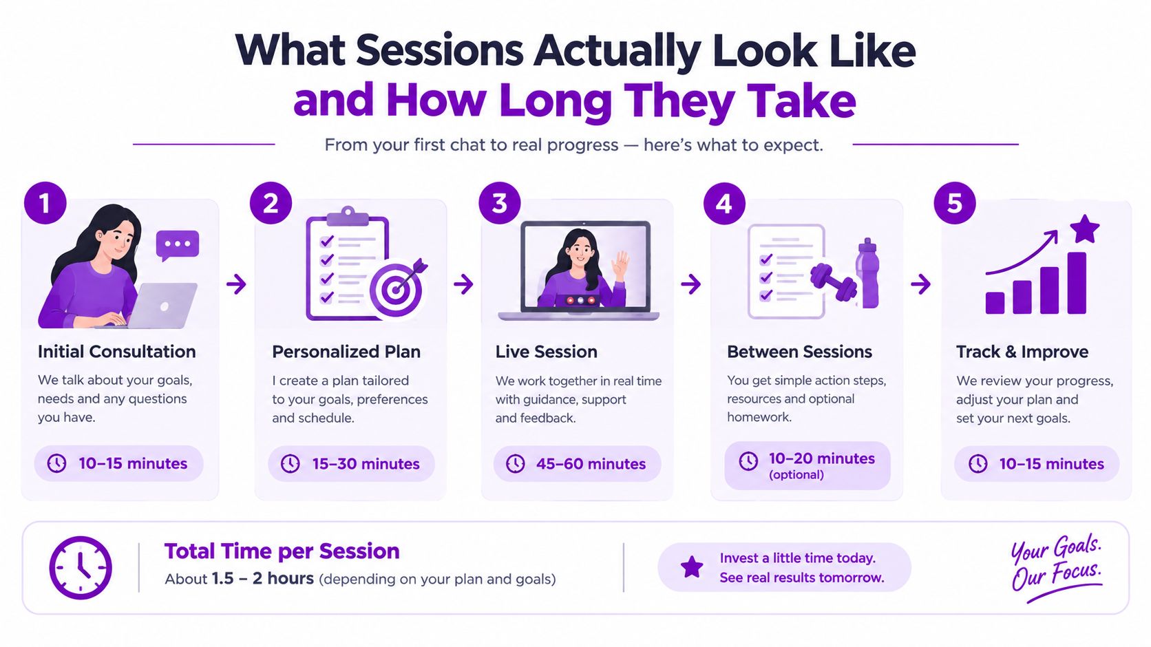An infographic detailing the five steps of a coaching session process with estimated time allocations for each.