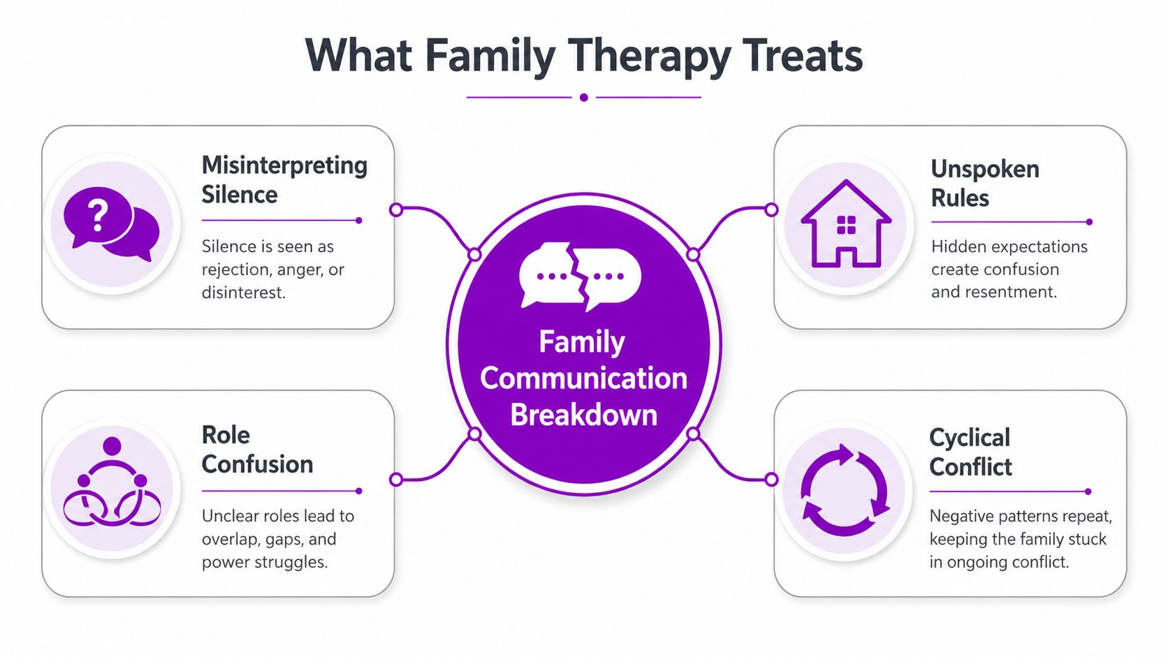 An infographic illustrating four common family communication issues addressed during professional family therapy sessions.