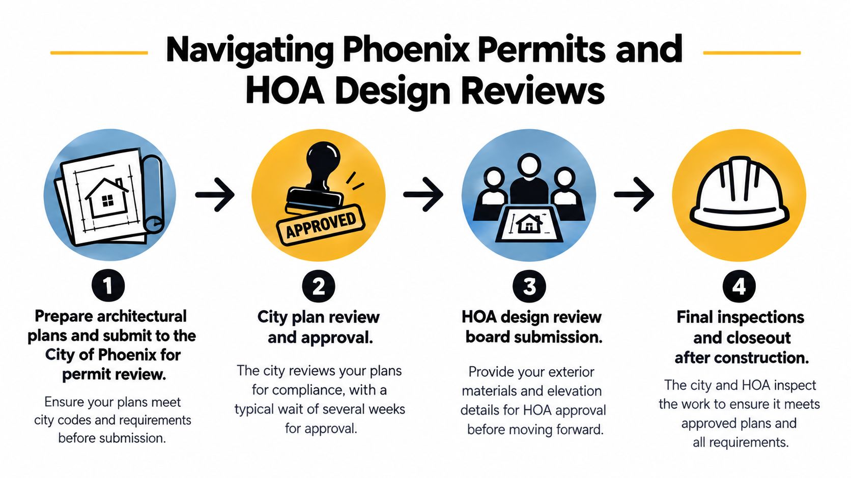 A four-step infographic illustrating the process for obtaining Phoenix city building permits and HOA design approval.