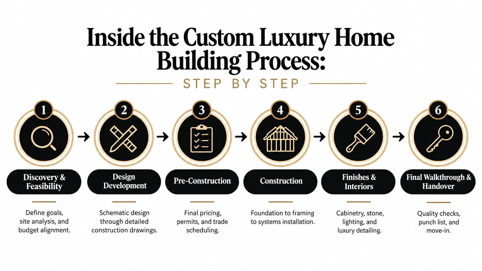 A step-by-step infographic illustrating the six-stage custom luxury home building process from discovery to final handover.