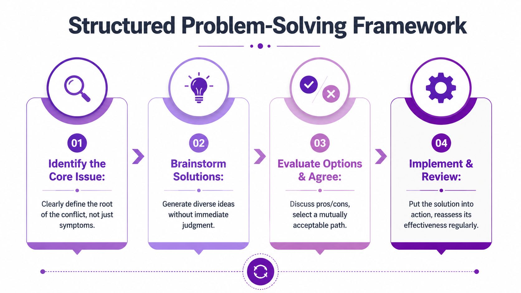 A four-step structured problem-solving framework infographic illustrating a systematic approach to resolving conflicts and finding solutions.