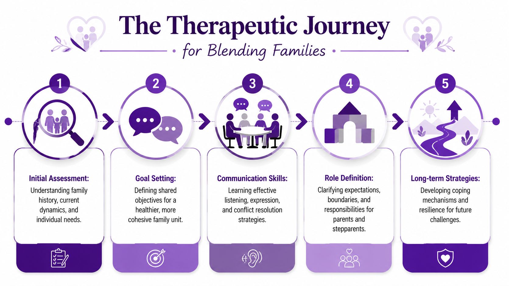 A five-step infographic showing the therapeutic journey for blending families, starting from assessment to long-term strategies.