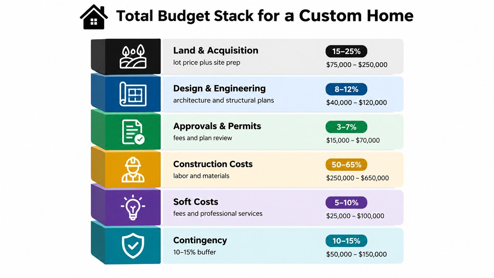 A visual breakdown chart illustrating the typical percentage and dollar ranges for custom home construction project budgets.