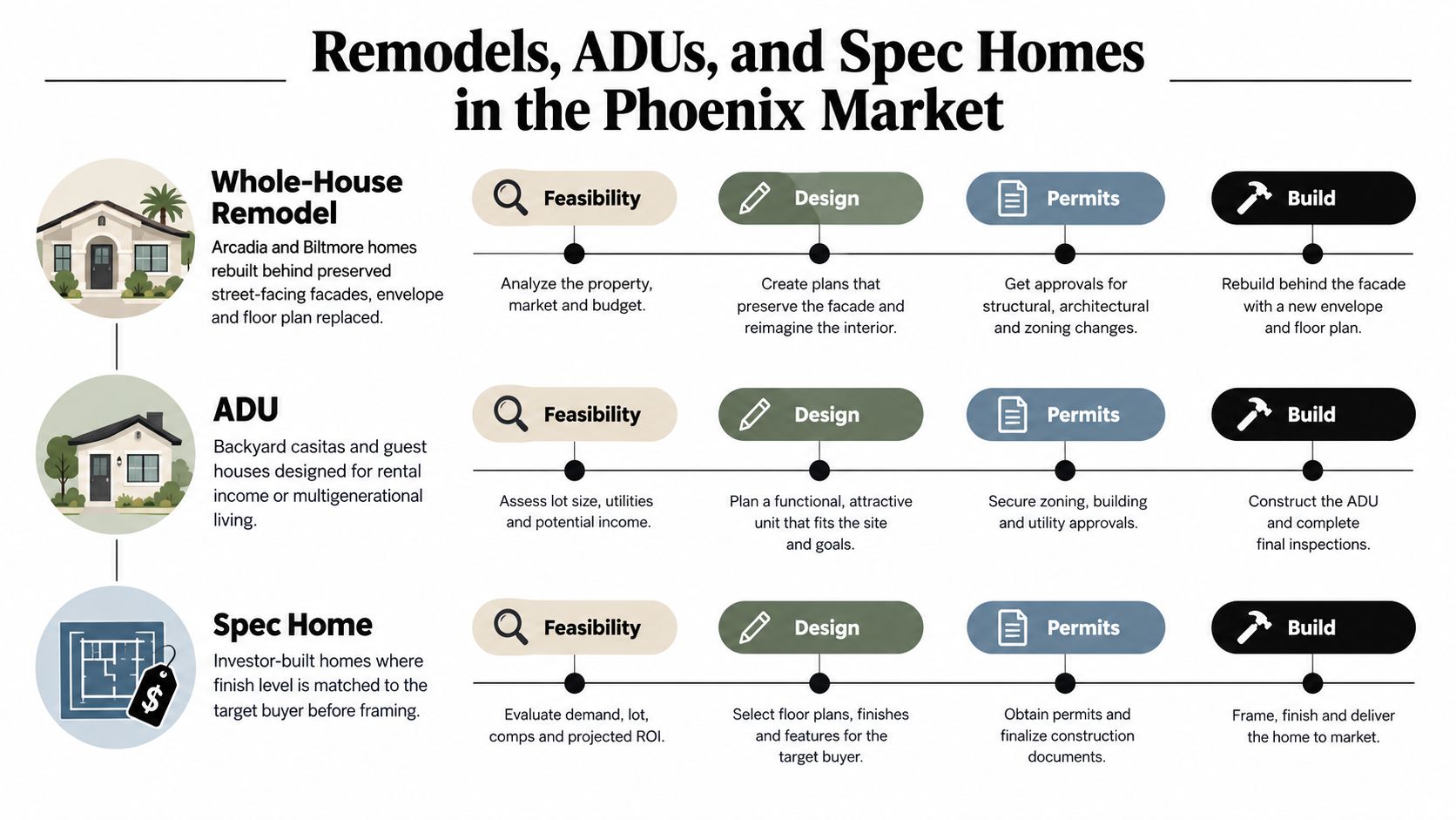 A process flow chart illustrating three housing development services: whole-house remodels, ADUs, and spec home projects.