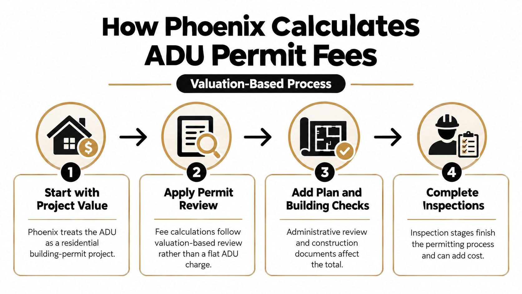 A four-step infographic illustrating how the City of Phoenix calculates building permit fees for ADU construction projects.