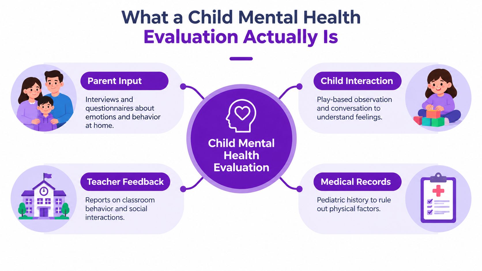 A diagram illustrating the four main components of a child mental health evaluation, including parent, teacher, medical, and clinical input.