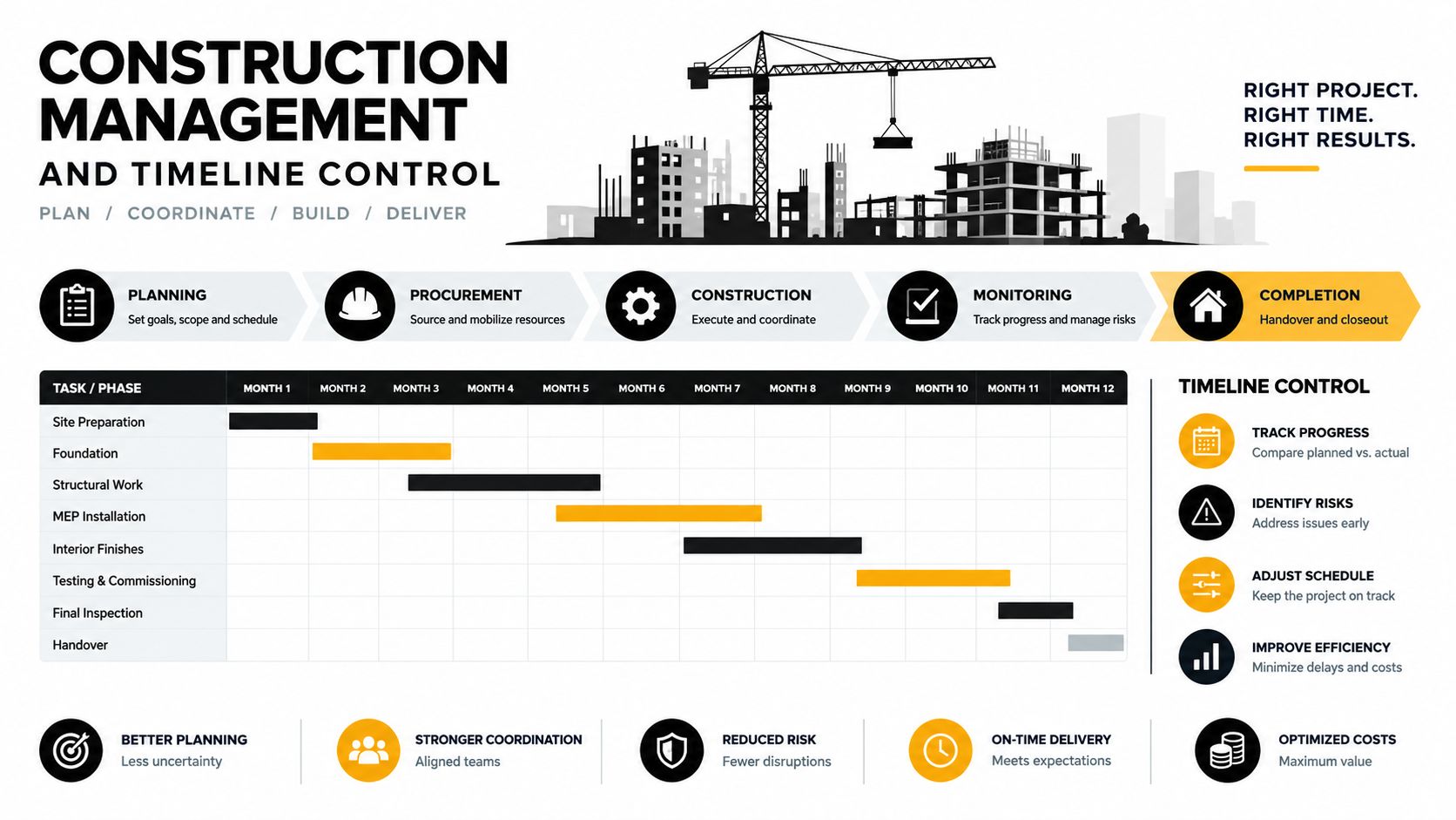 A professional infographic illustrating the phases and timeline control of a construction management project.