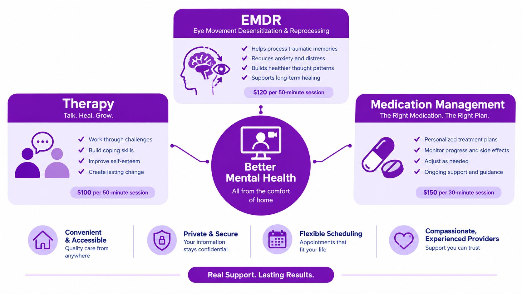 An infographic detailing telehealth mental health services including therapy, EMDR, and medication management at home.