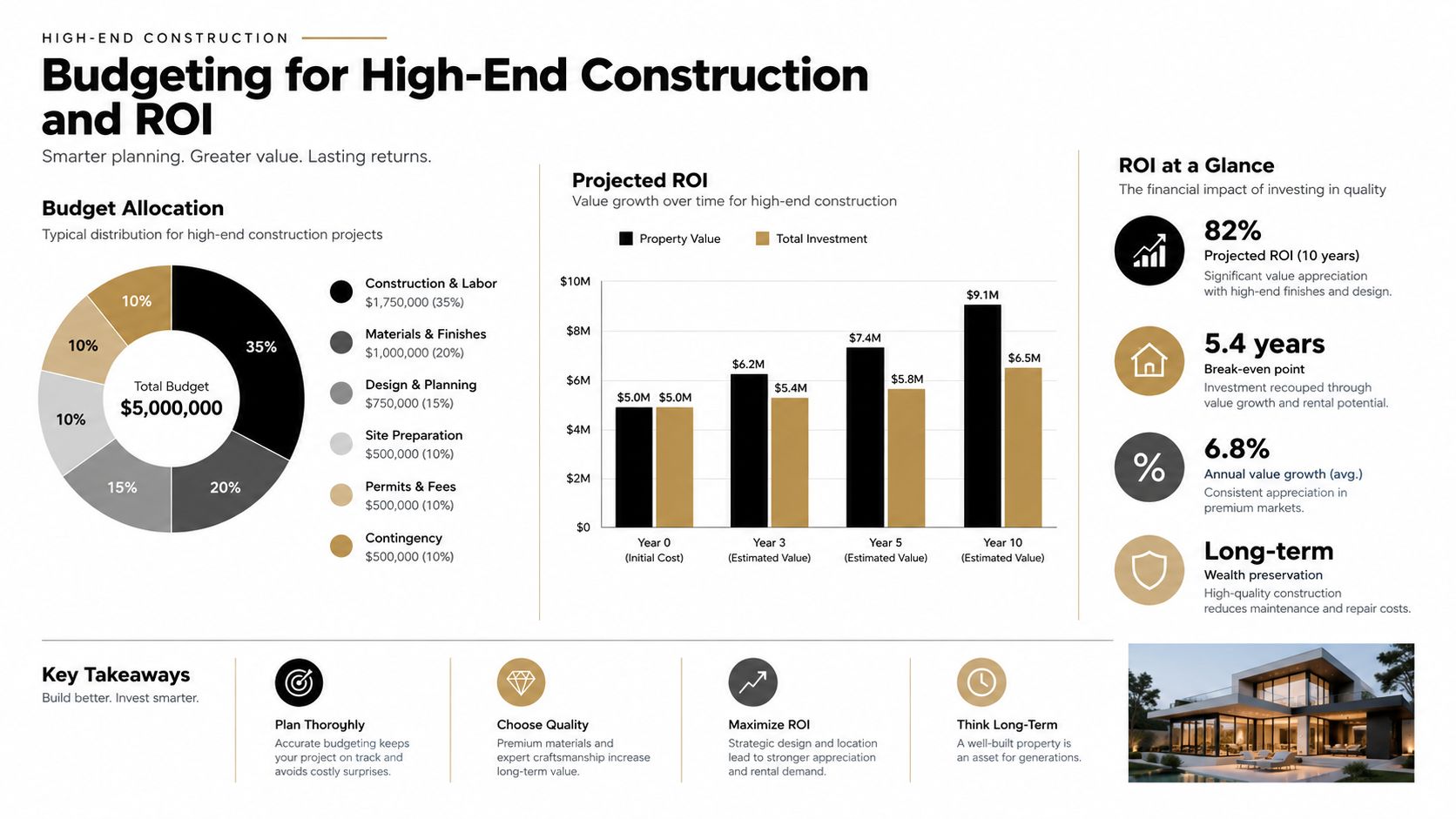 An infographic titled Budgeting for High-End Construction and ROI, showing budget allocation and projected financial returns over ten years.