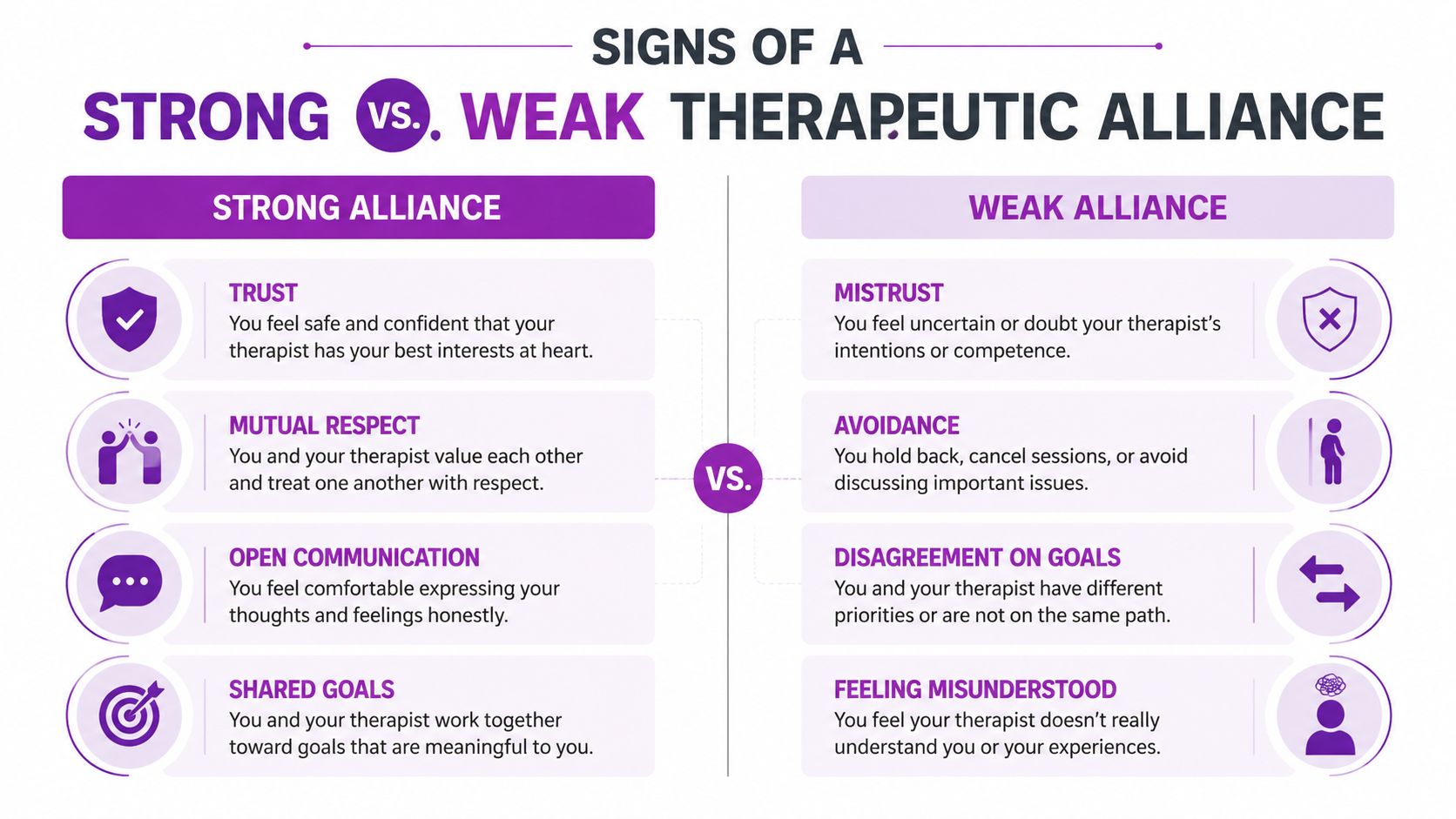 A comparison chart outlining the differences between strong and weak therapeutic alliance characteristics in mental health therapy.