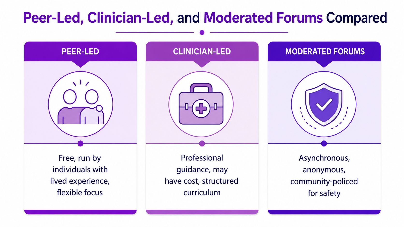 A comparison chart outlining the characteristics of peer-led, clinician-led, and moderated online support forums.