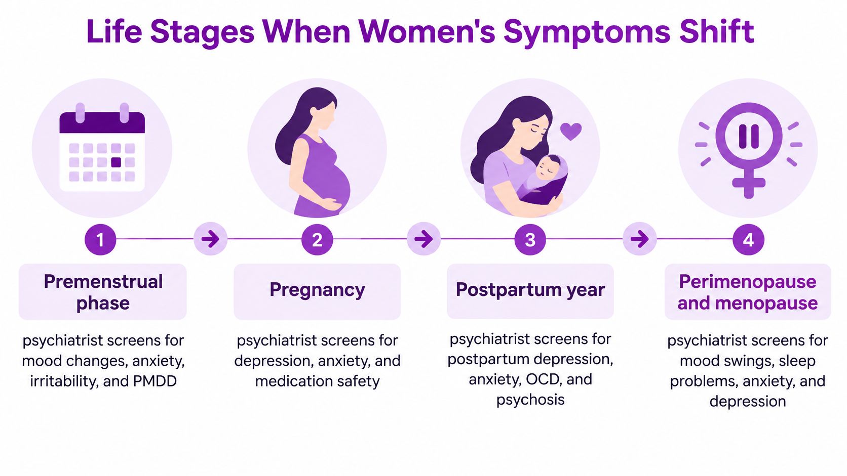 A diagram illustrating four life stages of women where psychiatric symptom screening is recommended for mental health.