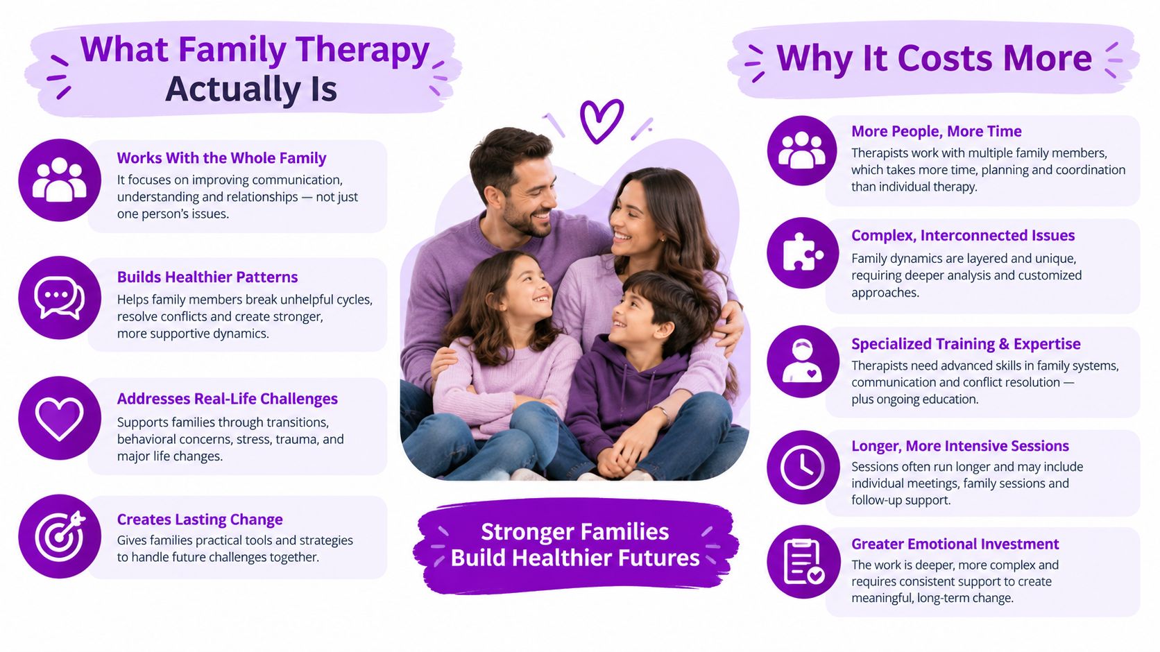 An infographic explaining what family therapy involves and the reasons why it often costs more.
