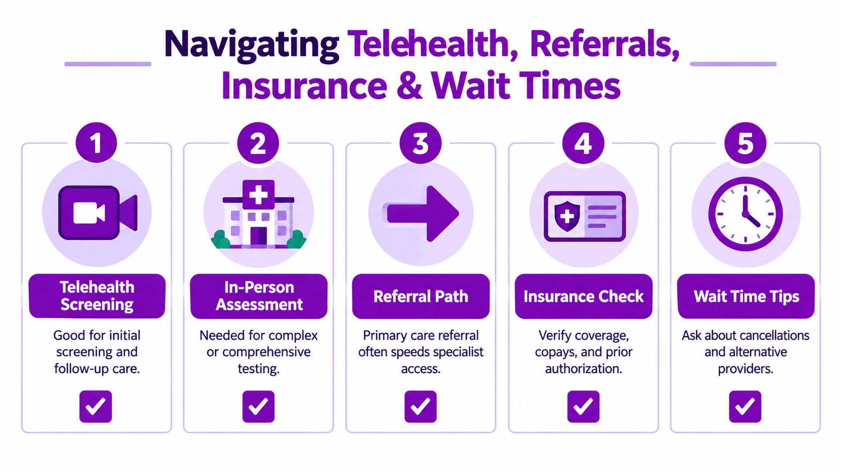 A five-step infographic illustrating the process of navigating telehealth, referrals, insurance checks, and managing healthcare wait times.