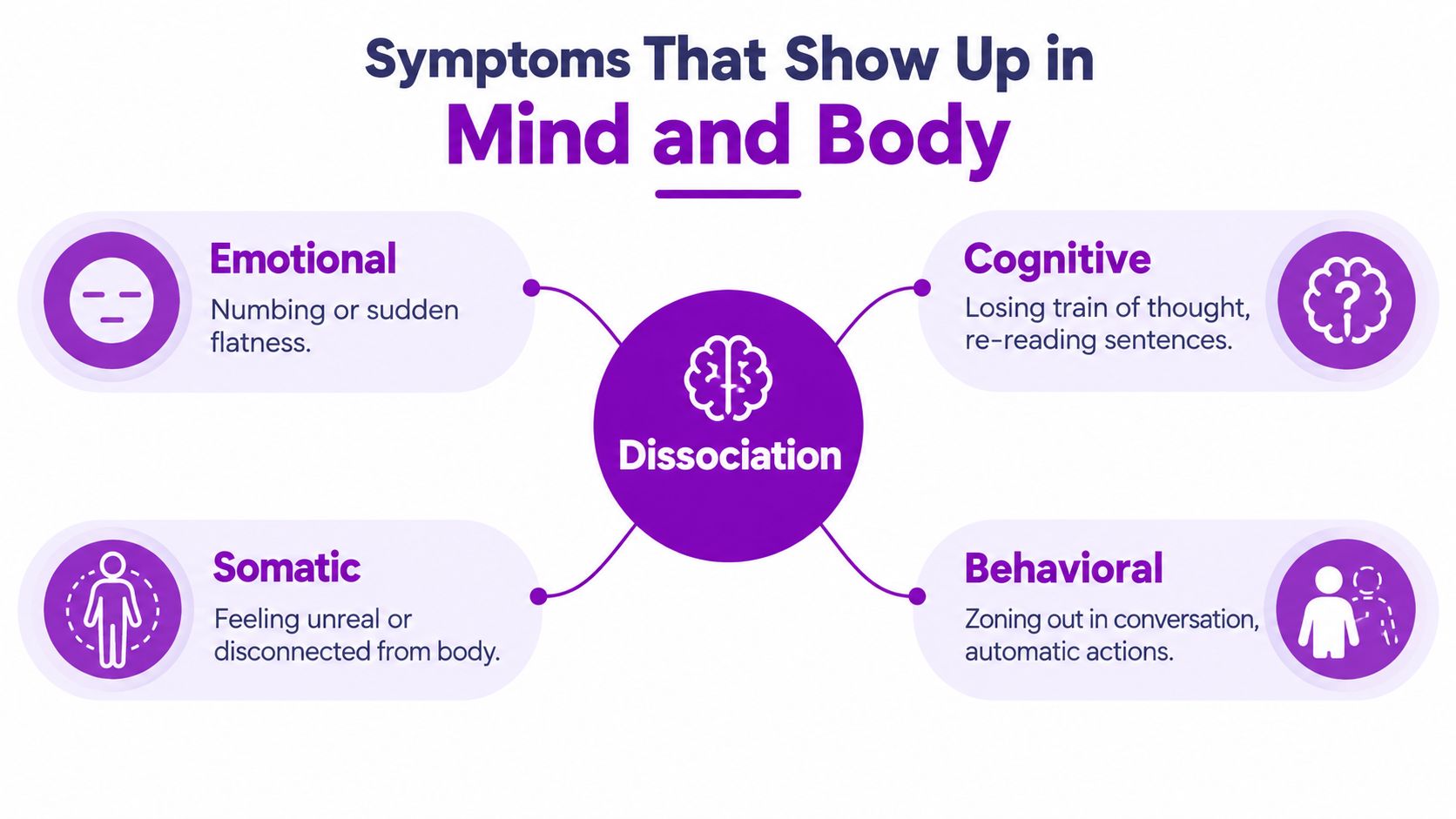A diagram illustrating dissociation symptoms in the mind and body, categorized into emotional, cognitive, somatic, and behavioral types.