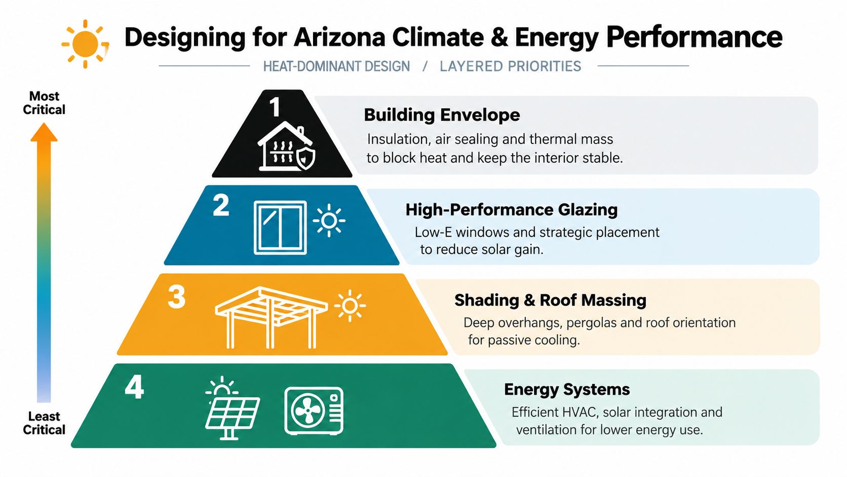 A pyramid chart illustrating a priority-based design strategy for energy-efficient homes in Arizona's hot climate.