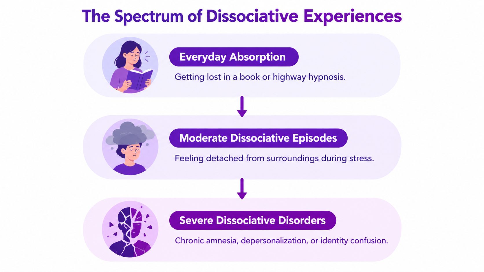 An infographic showing a spectrum of dissociative experiences from mild absorption to severe clinical disorders.