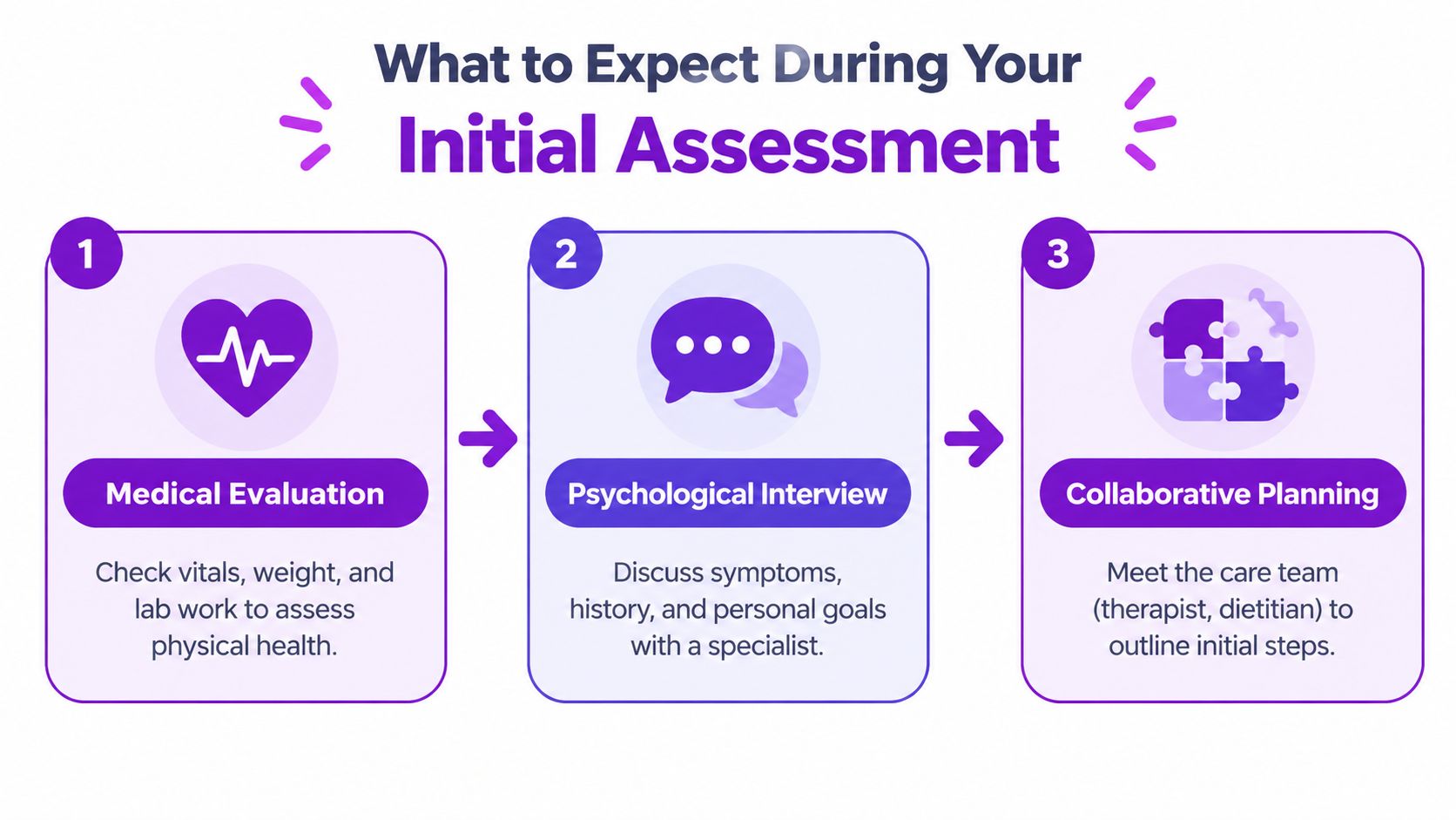 A three-step infographic detailing the initial assessment process for eating disorder treatment, including medical, psychological, and planning stages.