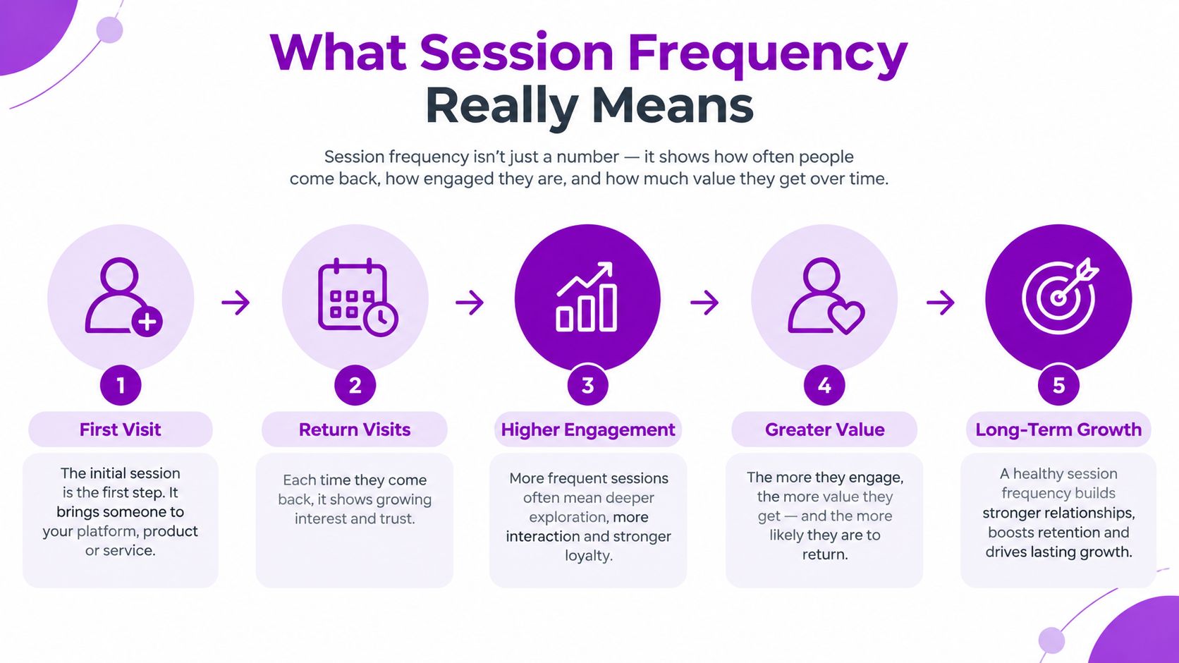 An infographic showing the five steps of session frequency, from first visit to long-term growth.