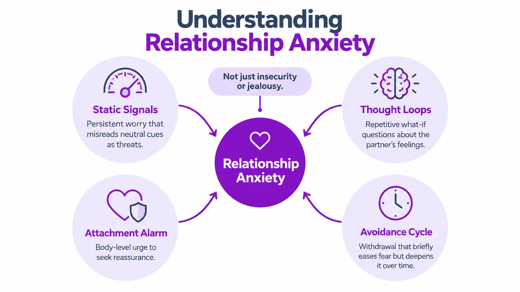 A diagram titled Understanding Relationship Anxiety illustrating its core components like static signals, thought loops, and attachment alarms.