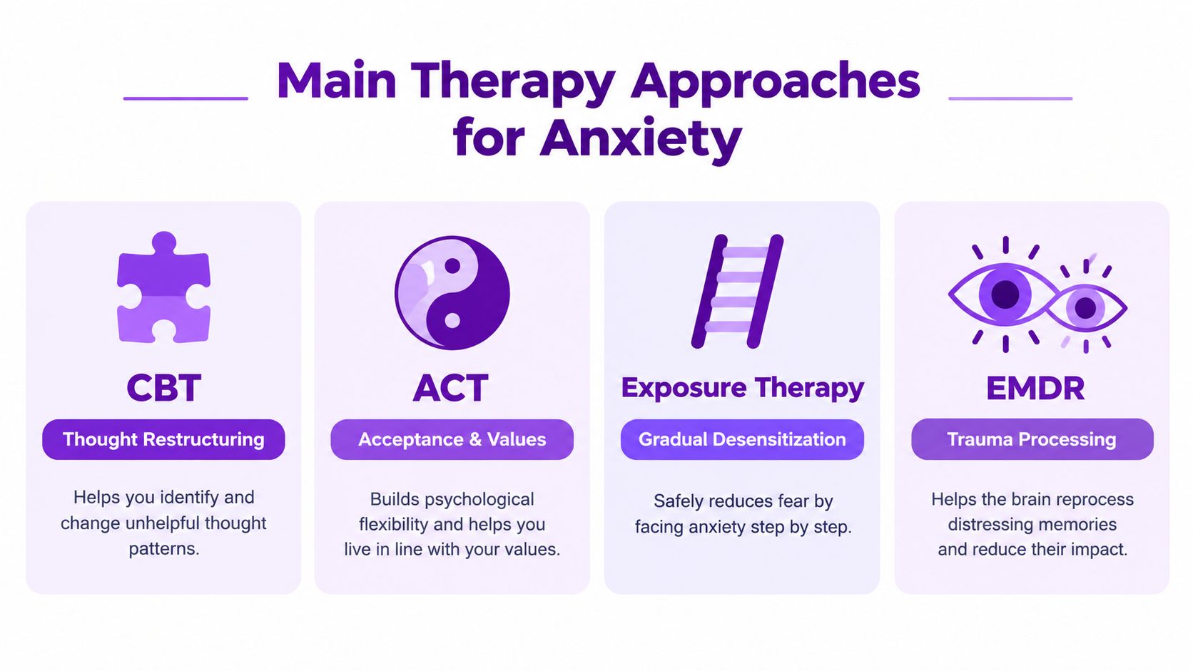An infographic titled Main Therapy Approaches for Anxiety displaying four common methods with icons and short descriptions.
