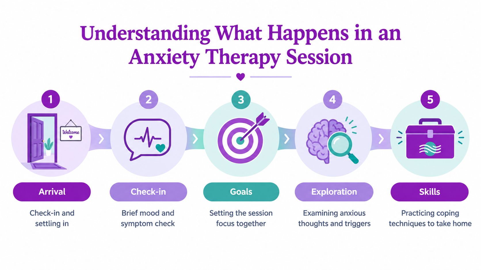 A five-step infographic showing the process of an anxiety therapy session, from arrival to practicing coping skills.