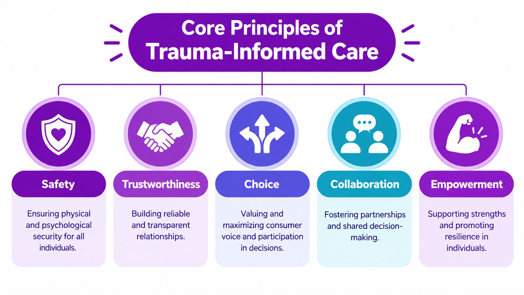 A diagram outlining the five core principles of trauma-informed care: safety, trustworthiness, choice, collaboration, and empowerment.