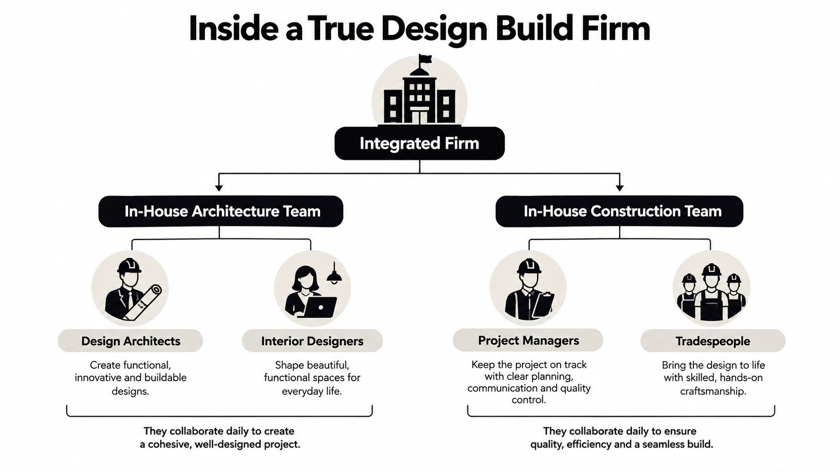 A diagram illustrating the organizational structure of an integrated design build firm with architecture and construction teams.