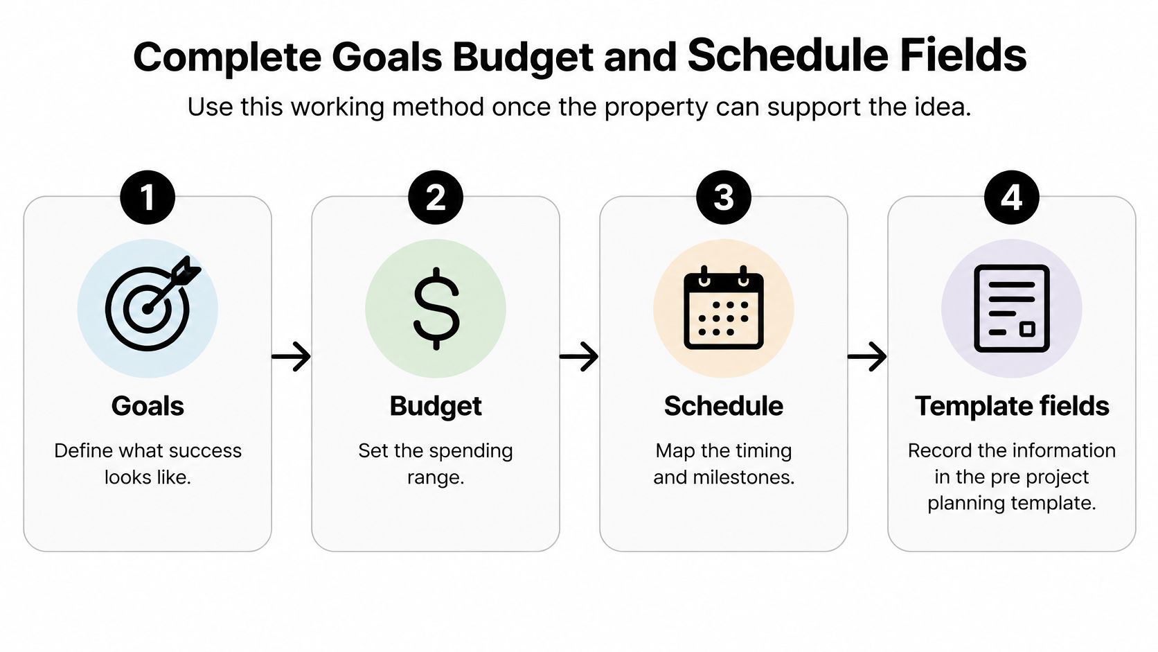 A four-step infographic illustrating the process of defining goals, budget, schedule, and completing pre-project planning template fields.