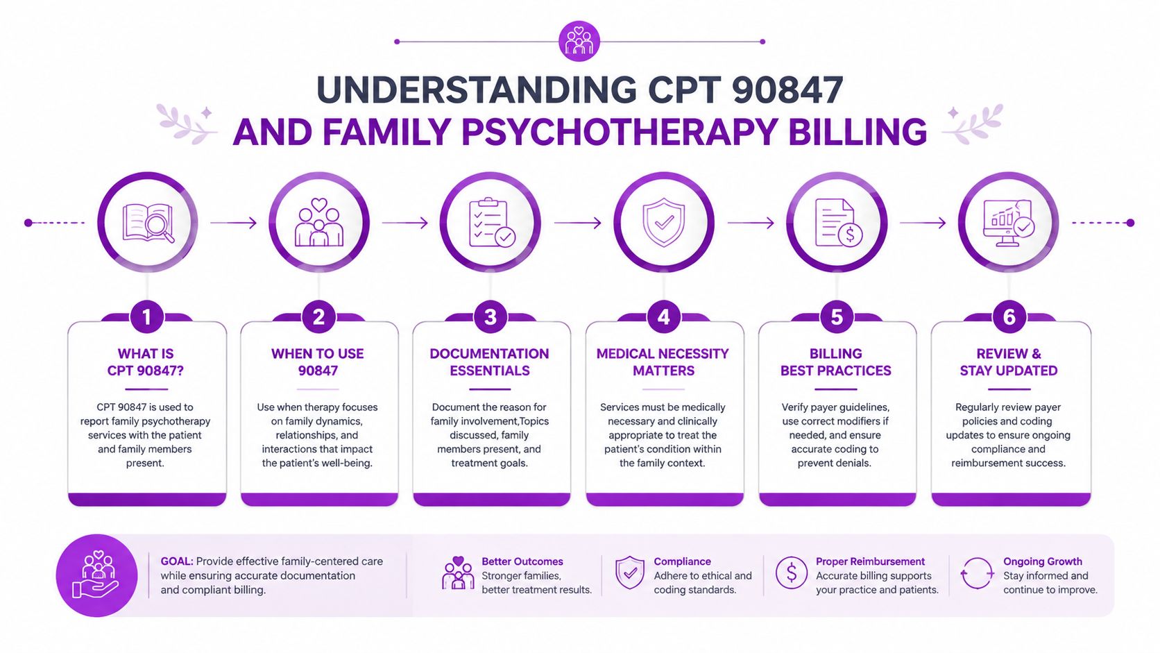 A professional infographic outlining key steps for billing family psychotherapy sessions using CPT code 90847.