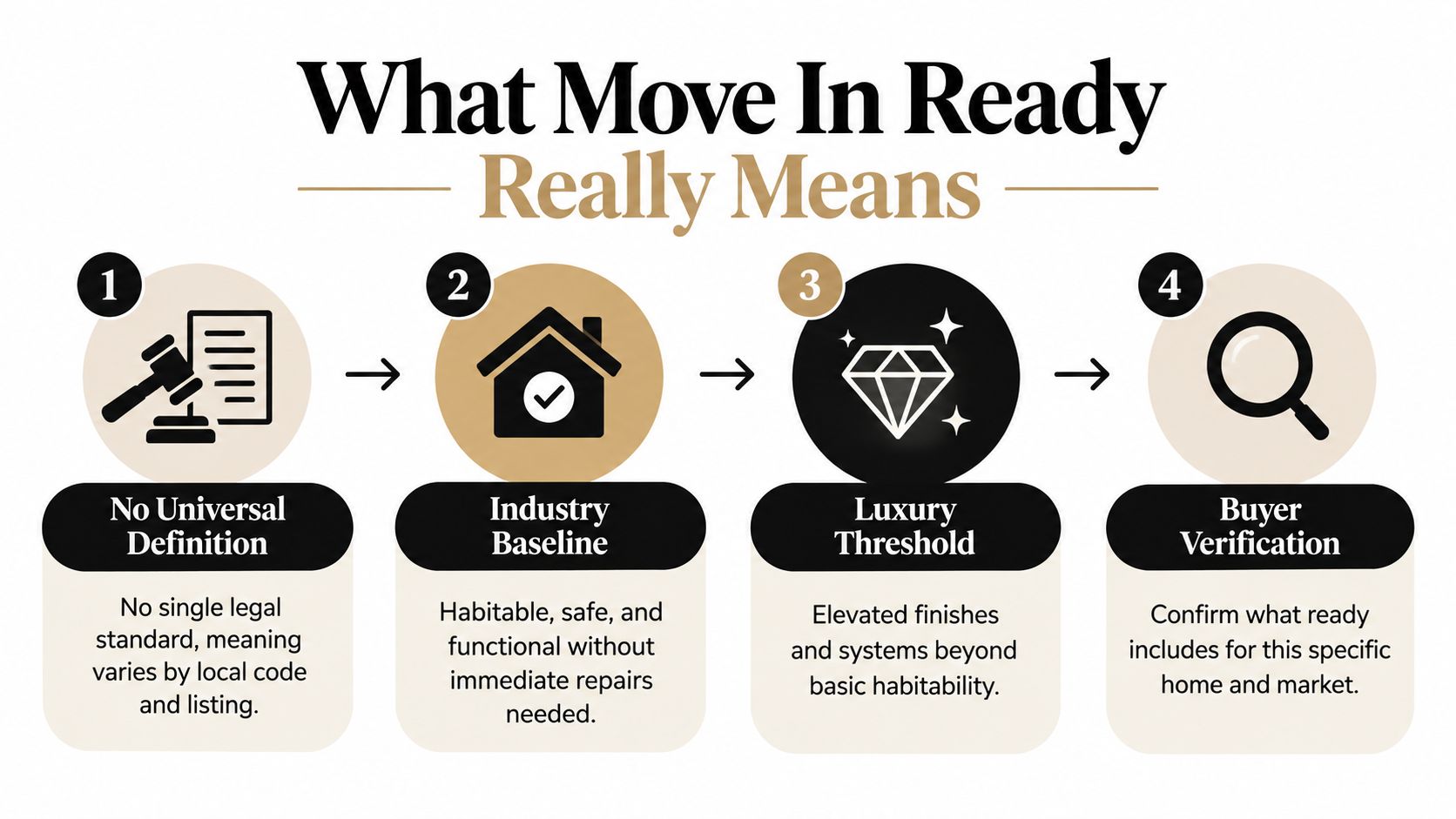 An infographic showing four steps to understand what move-in ready actually means for home buyers.
