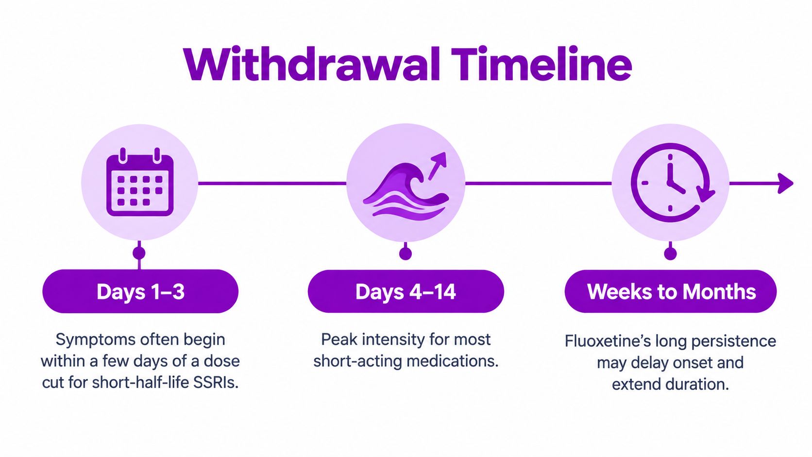 A timeline graphic illustrating the stages of SSRI withdrawal, ranging from days one to several months.