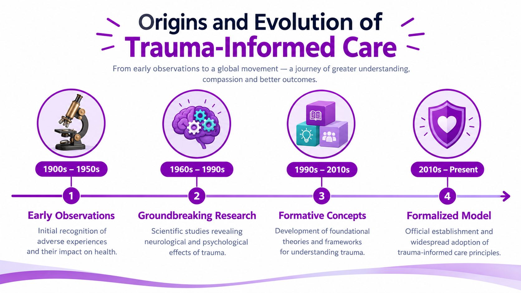 A timeline infographic illustrating the historical origins and evolution of trauma-informed care from the 1900s until today.