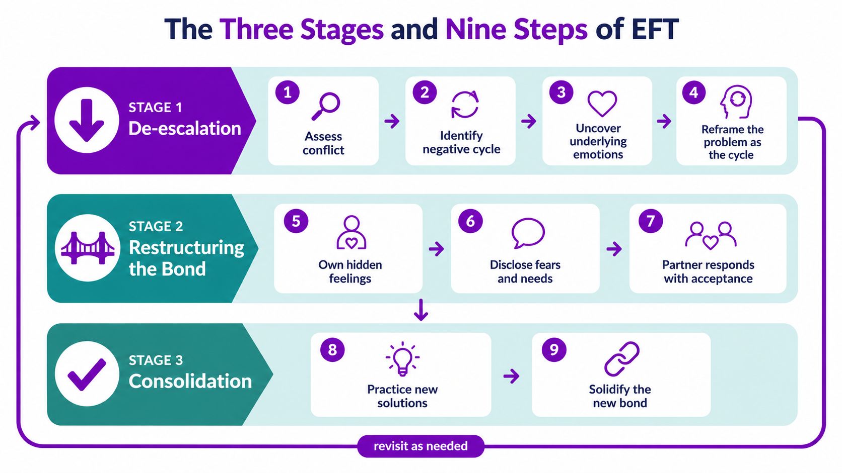 A diagram outlining the three stages and nine steps of emotionally focused couples therapy model.