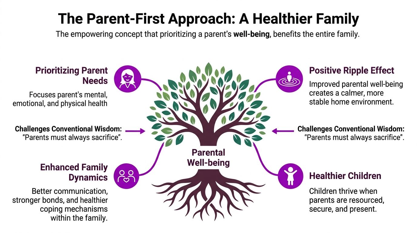 A diagram illustrating the Parent-First Approach showing how prioritizing parental well-being benefits the entire family dynamic.