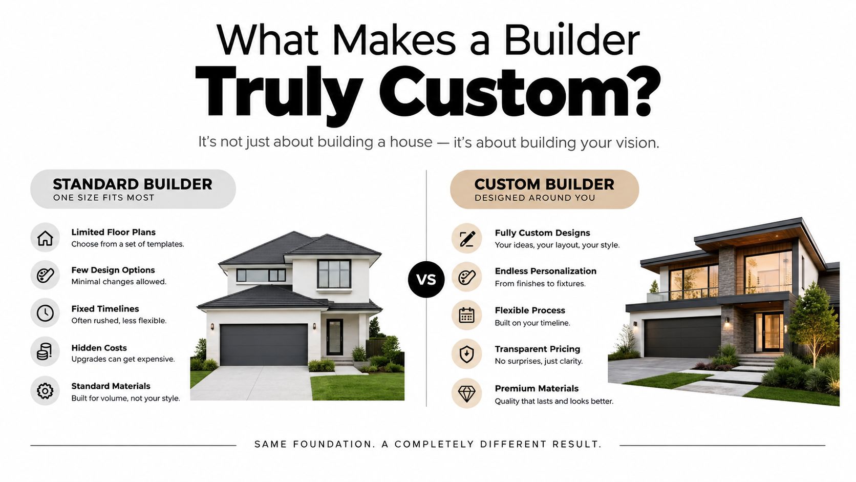 A comparison infographic between standard home builders and custom builders highlighting differences in design, timeline, and pricing.