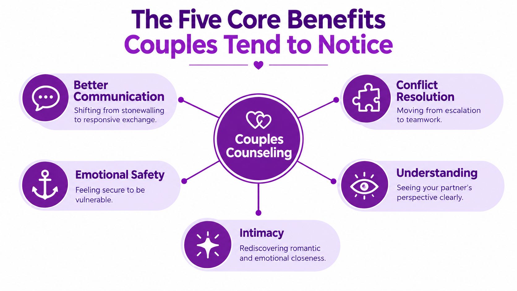 A diagram illustrating the five core benefits of couples counseling, including communication, conflict resolution, safety, understanding, and intimacy.