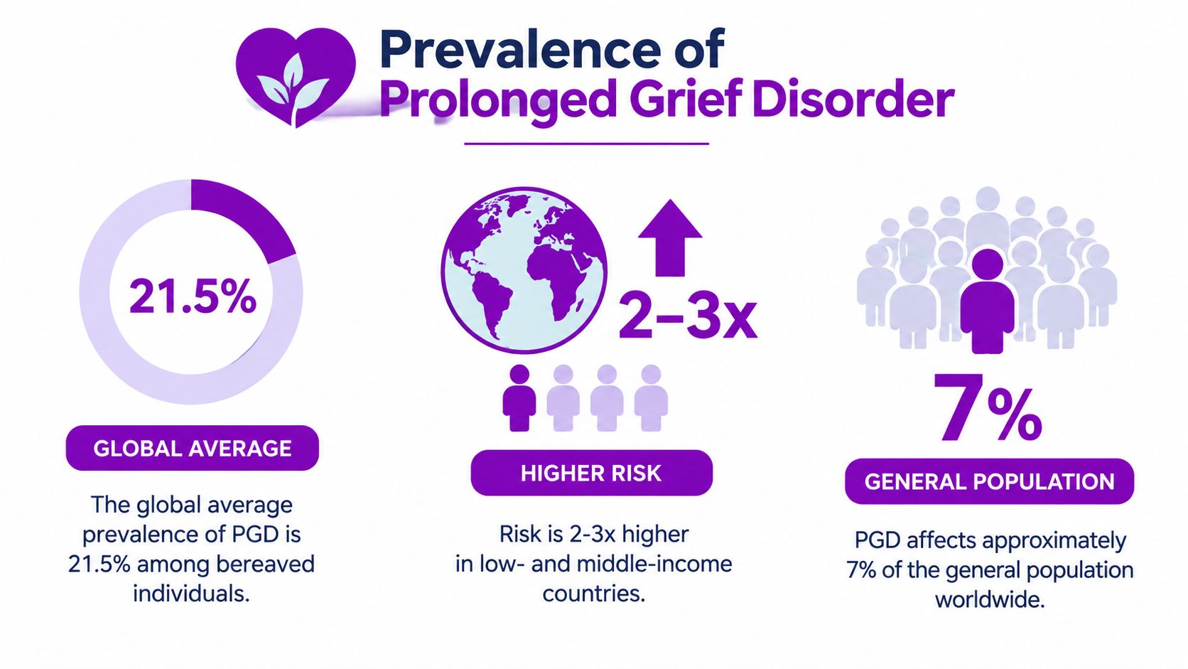 An infographic showing statistics on the global prevalence of Prolonged Grief Disorder among various populations.