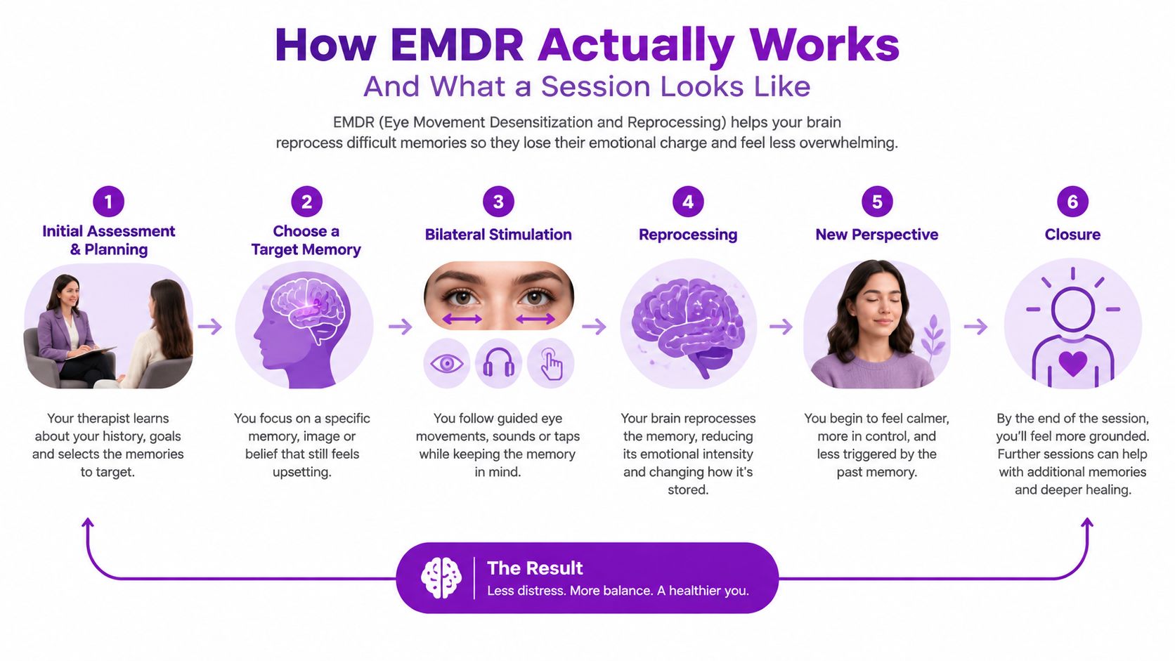 A six-step infographic explaining how EMDR therapy works for processing difficult memories and emotional healing.
