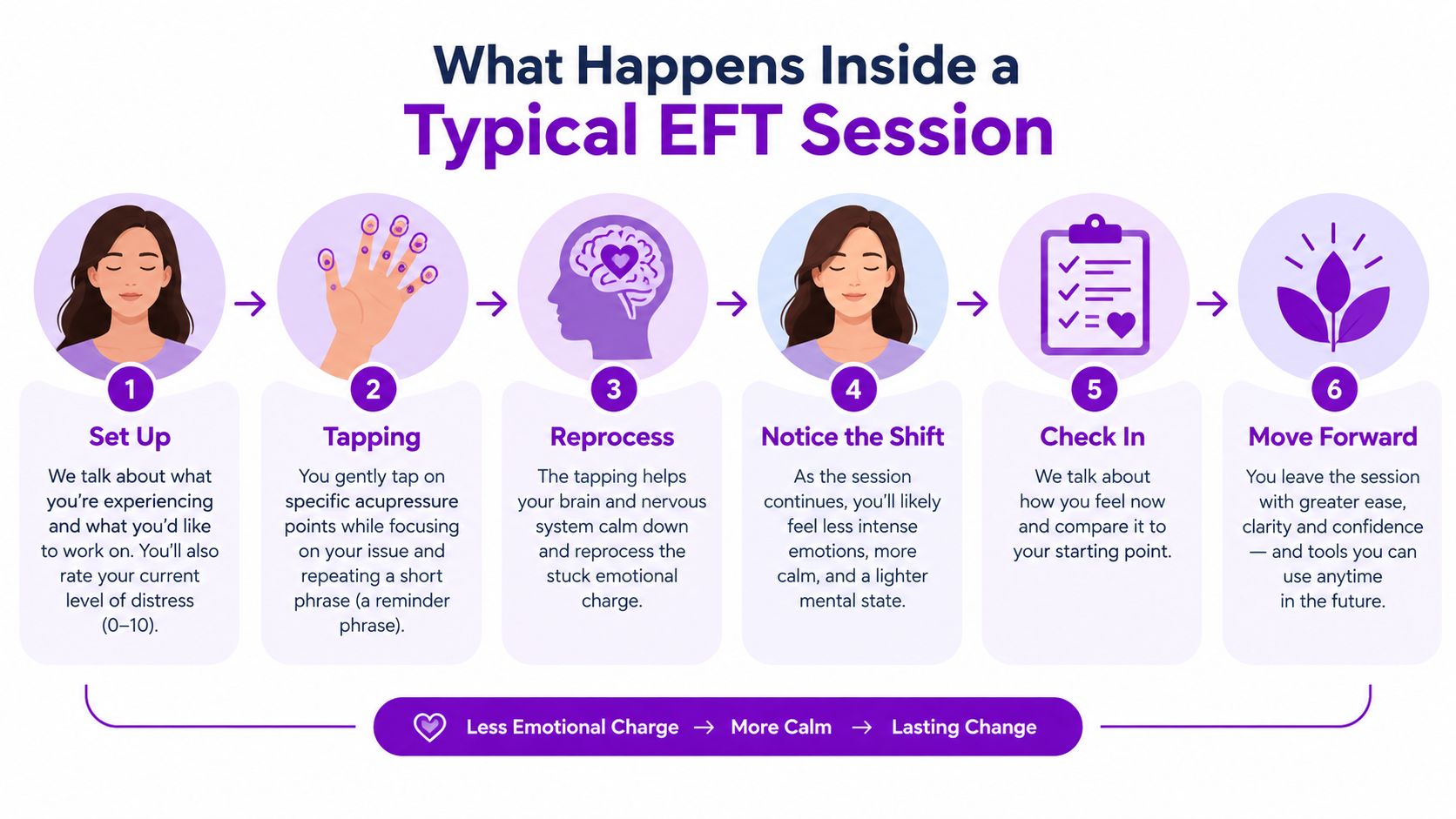 A six-step infographic explaining the process of a typical EFT session including setting up and tapping.